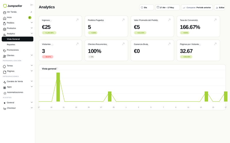 Dashboard de vista general